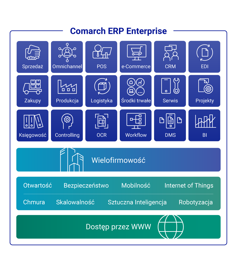 Comarch ERP Enterprise – postaw na skalowalny system