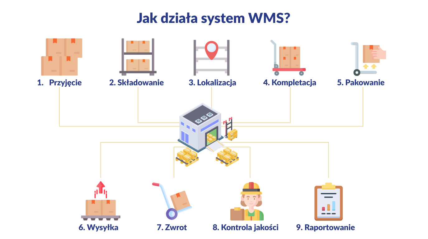 jak działa system WMS
